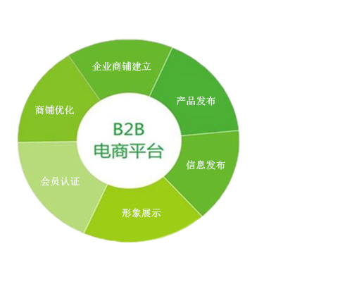 B2B平臺推廣